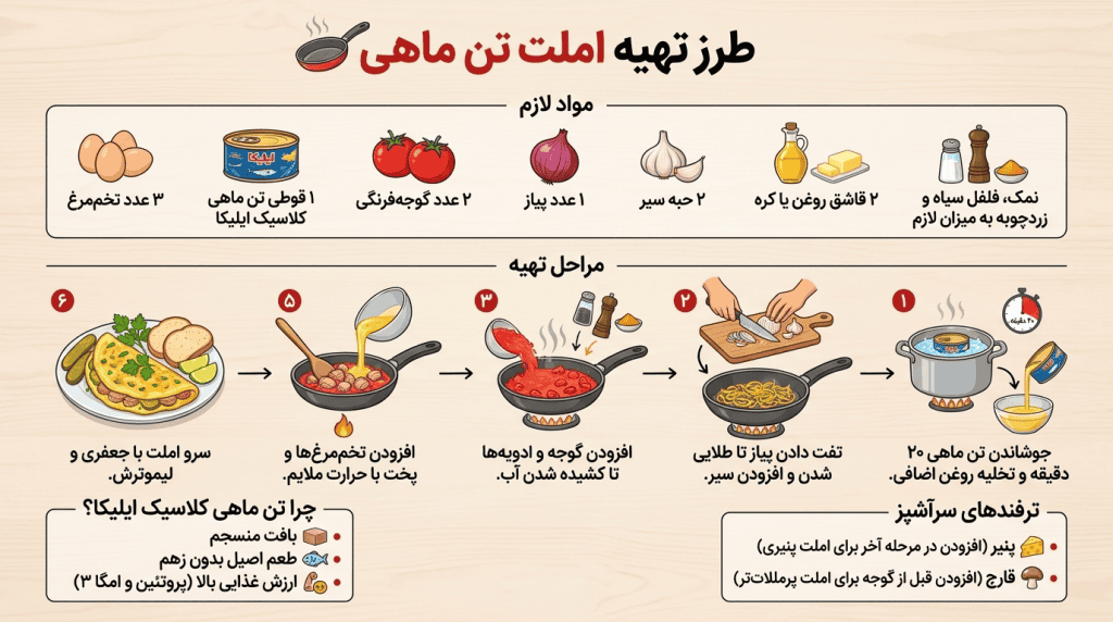 اینفوگرافیک طرز تهیه املت تن ماهی سریع و مختصر (دسکتاپ)